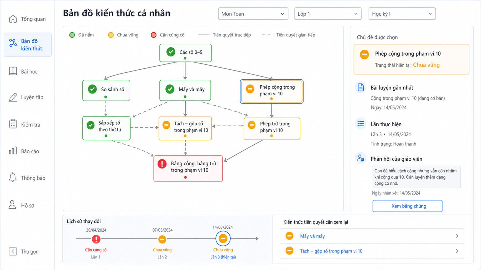 Bản đồ kiến thức và mức độ nắm vững